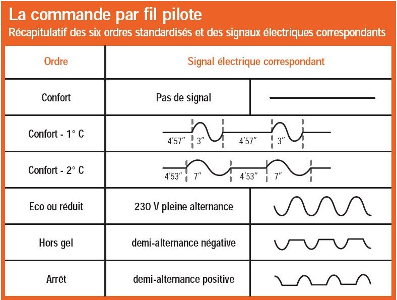 tableau des 6 ordres par fil pilote